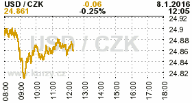 Online graf kurzu CZK / USD