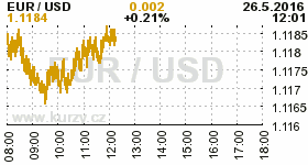 Online graf kurzu USD/EUR