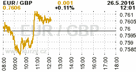 Online graf kurzu GBP/EUR