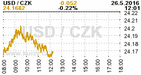 Online graf kurzu CZK / USD