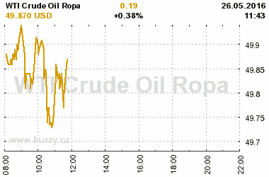 Online graf vvoje ceny komodity WTI Crude Oil Ropa