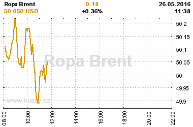 Online graf vvoje ceny komodity Ropa Brent