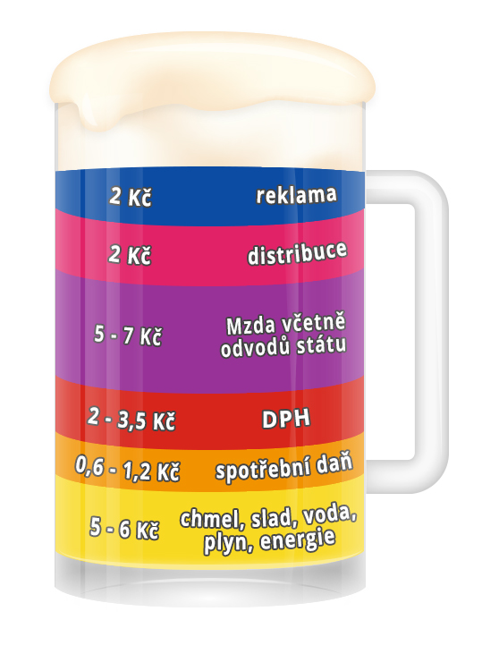 Tvorba ceny piva z malch produknch piovar. grafika: Ekonomick denk