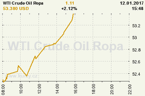 Online graf vvoje ceny komodity WTI Crude Oil Ropa