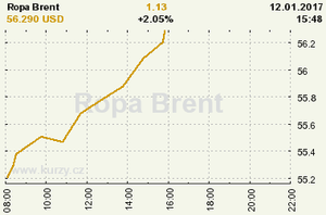 Online graf vvoje ceny komodity Ropa Brent