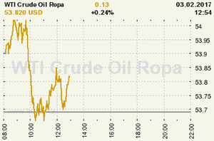 Online graf vvoje ceny komodity WTI Crude Oil Ropa