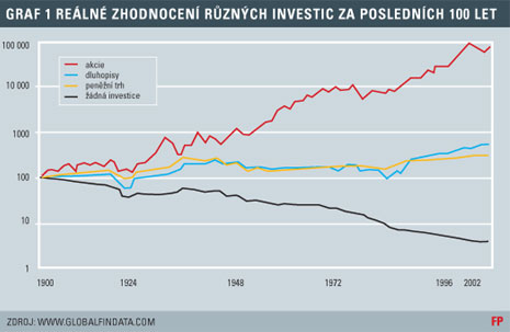 Graf zhodnocen investic