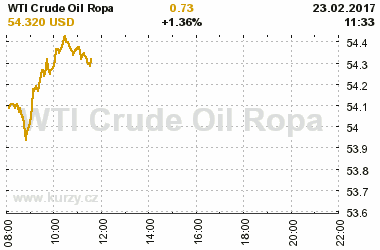 Online graf vvoje ceny komodity WTI Crude Oil Ropa