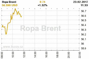 Online graf vvoje ceny komodity Ropa Brent