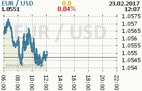 Online graf kurzu usd/eur