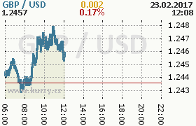 Online graf kurzu usd/gbp