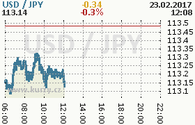 Online graf kurzu jpy/usd