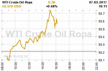 Online graf vvoje ceny komodity WTI Crude Oil Ropa