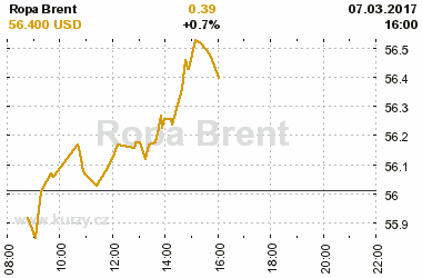 Online graf vvoje ceny komodity Ropa Brent