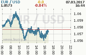 Online graf kurzu usd/eur