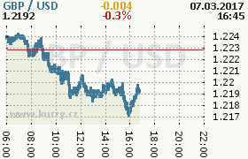 Online graf kurzu usd/gbp