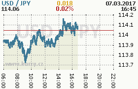 Online graf kurzu jpy/usd