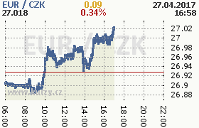 Online graf kurzu eur