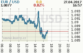 Online graf kurzu usd/eur