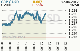 Online graf kurzu usd/gbp