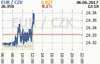 Online graf kurzu eur