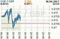 Online graf kurzu gbp/eur