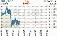 Online graf kurzu usd/eur