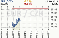 Online graf kurzu eur