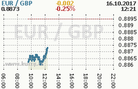 Online graf kurzu gbp/eur