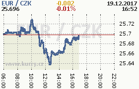 Online graf kurzu eur