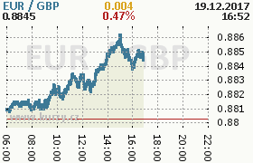 Online graf kurzu gbp/eur