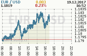 Online graf kurzu usd/eur