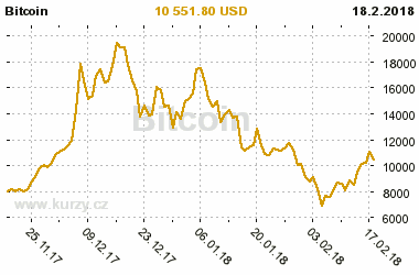 Graf vvoje ceny komodity Bitcoin