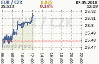 Online graf kurzu eur