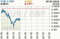 Online graf kurzu gbp/eur