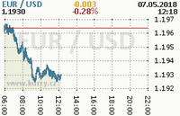 Online graf kurzu usd/eur