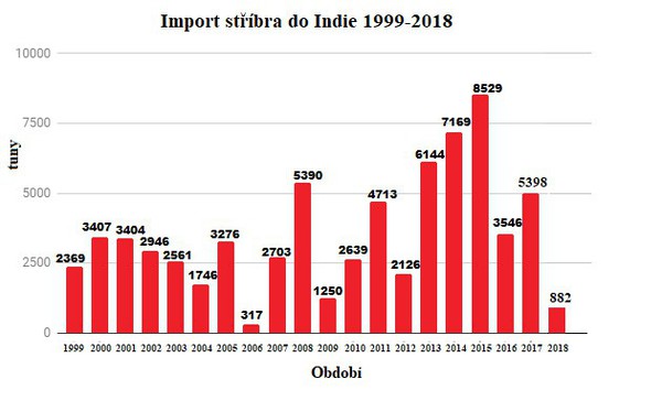 Import stbra do Indie 1999 - 2018