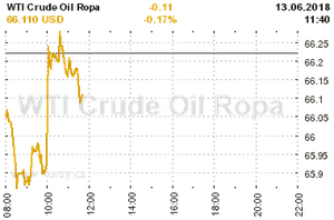 Online graf vvoje ceny komodity WTI Crude Oil Ropa