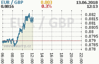 Online graf kurzu gbp/eur