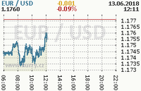 Online graf kurzu usd/eur