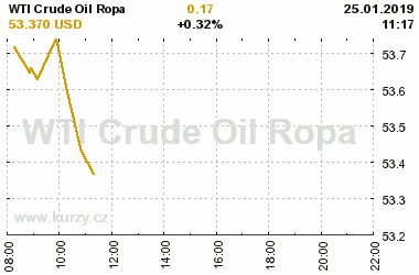 Online graf vvoje ceny komodity WTI Crude Oil Ropa