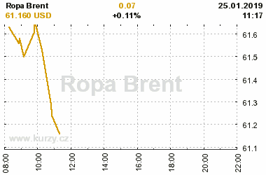 Online graf vvoje ceny komodity Ropa Brent