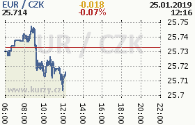 Online graf kurzu eur