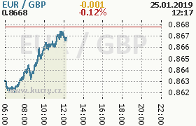 Online graf kurzu gbp/eur