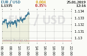 Online graf kurzu usd/eur