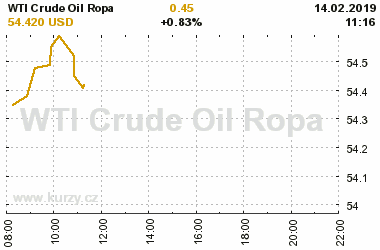 Online graf vvoje ceny komodity WTI Crude Oil Ropa