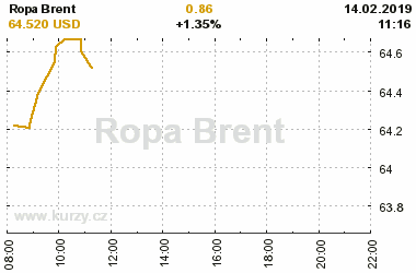 Online graf vvoje ceny komodity Ropa Brent