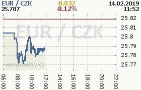 Online graf kurzu eur