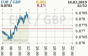 Online graf kurzu gbp/eur