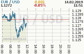 Online graf kurzu usd/eur